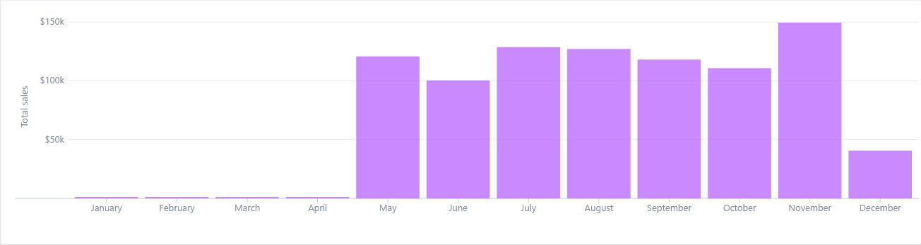 last-7-months-sales