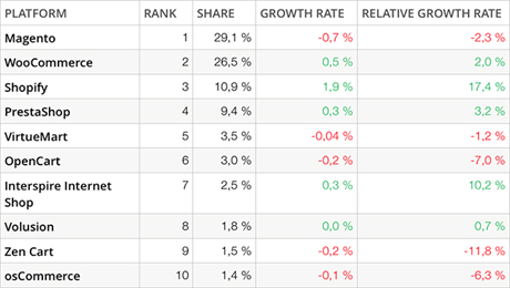 Magento 2 Market share